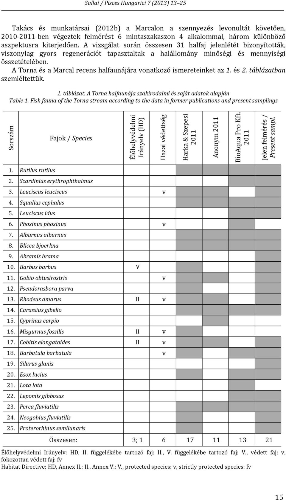A Torna és a Marcal recens halfaunájára vonatkozó ismereteinket az 1. és 2. táblázatban szemléltettük. 1. táblázat. A Torna halfaunája szakirodalmi és saját adatok alapján Table 1.