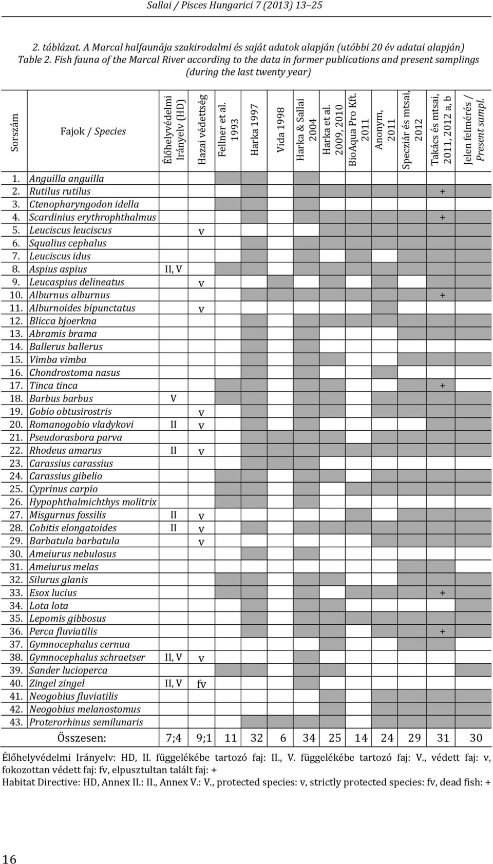 Fellner et al. 1993 Harka 1997 Vida 1998 Harka & Sallai 2004 Harka et al. 2009, 2010 BioAqua Pro Kft.