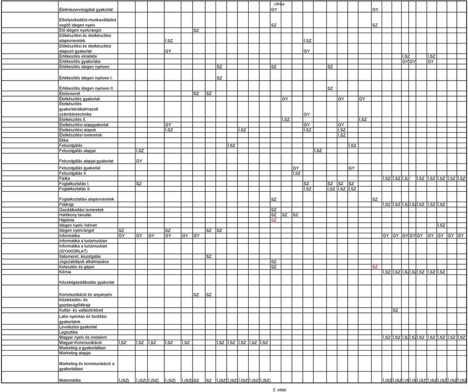 Ételismeret Ételkészítés gyakorlat Ételkészítés gyakorlat/alkalmazott számítástechnika Ételkészítés II.