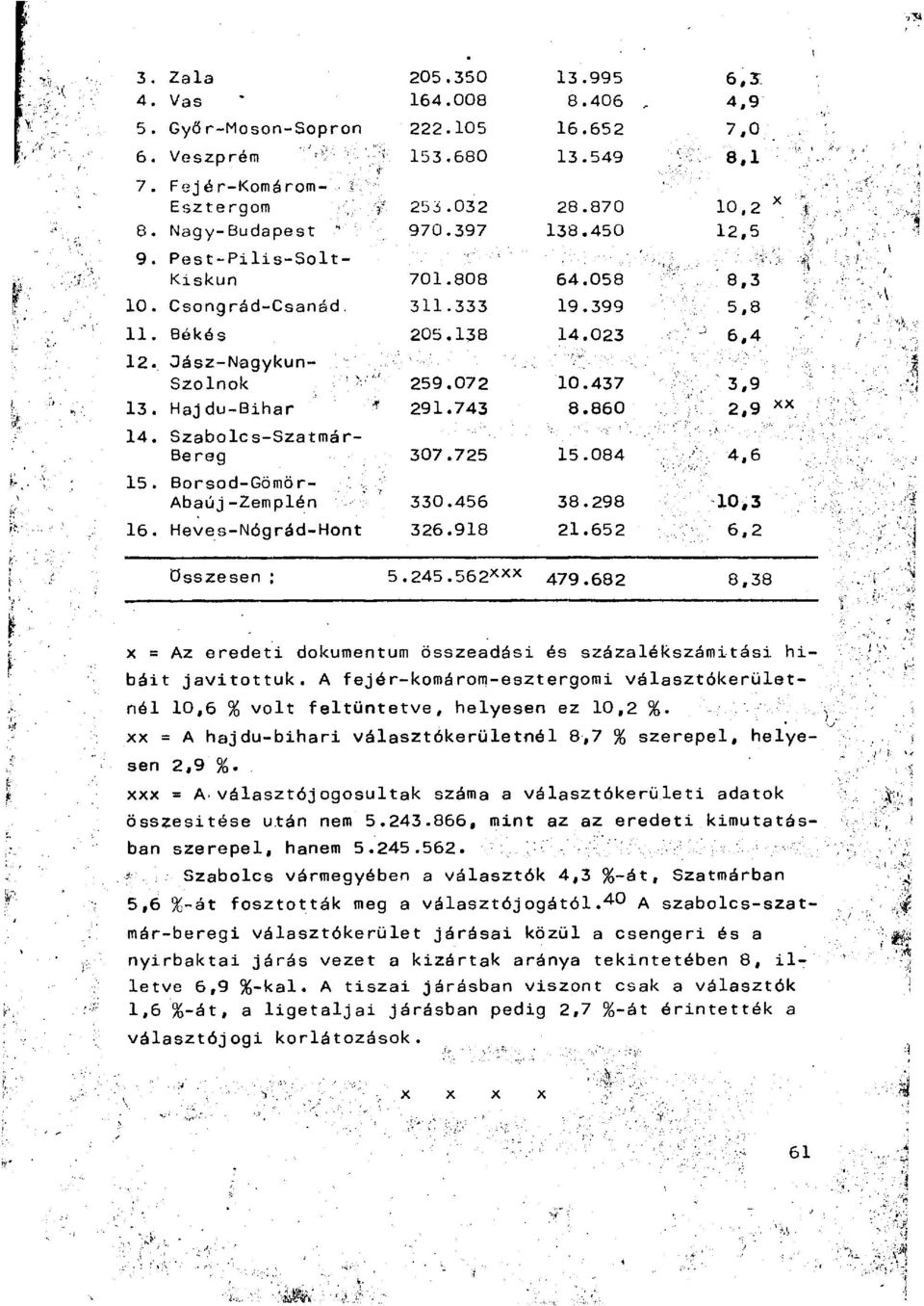 Haj du-bihar 291.743 8.860 2,9 x x 14. Szabólcs-Szatmá r- Be reg 307.725 15.084 4.6 15. Borsod-Gömö r- Abaúj-Zemplén 330.456 38.298 10,3 16. Heves-Nógrád-Hont 326.918 21.652 6.2 összesen : 5.245.