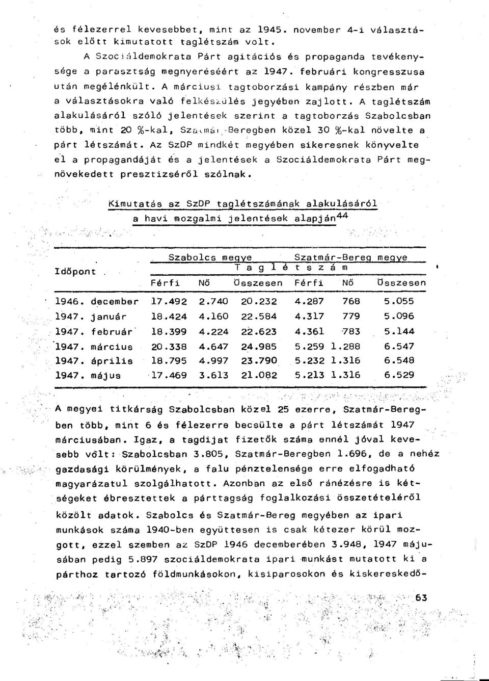 A taglétszám alakulásáról szóló jelentések szerint a tagtoborzás Szabolcsban több, mint 20 %-kal, Szaunái -Beregben közel 30 %-kal növelte a párt létszámát.