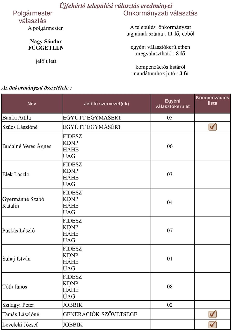 fő Név Egyéni választókerület Kompenzációs lista Banka Attila EGYÜTT EGYMÁSÉRT 05 Szűcs Lászlóné EGYÜTT EGYMÁSÉRT Budainé Veres Ágnes Elek