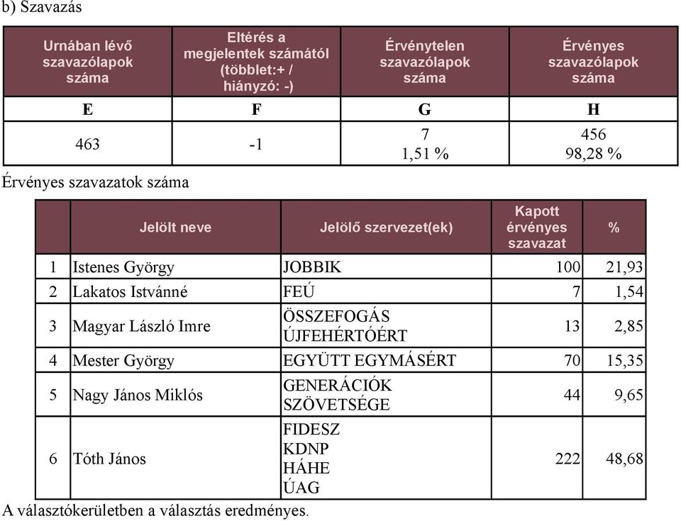 4 Mester György EGYÜTT EGYMÁSÉRT 70 15,35 5 Nagy János