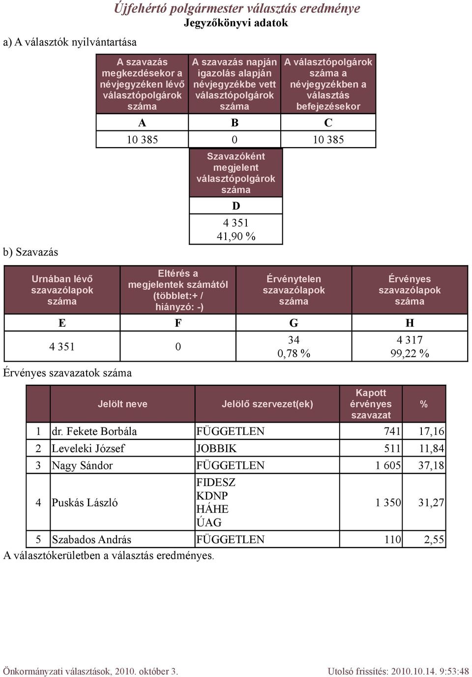 Fekete Borbála FÜGGETLEN 741 17,16 2 Leveleki József JOBBIK 511 11,84 3 Nagy Sándor FÜGGETLEN