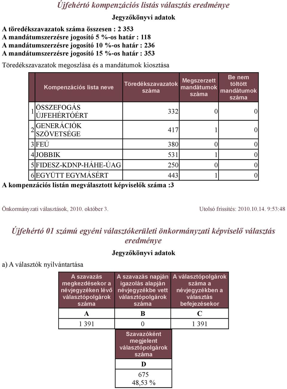 töltött mandátumok 332 0 0 417 1 0 3 FEÚ 380 0 0 4 JOBBIK 531 1 0 5 --- 250 0 0 6 EGYÜTT EGYMÁSÉRT 443 1 0 A kompenzációs listán megválasztott képviselők :3