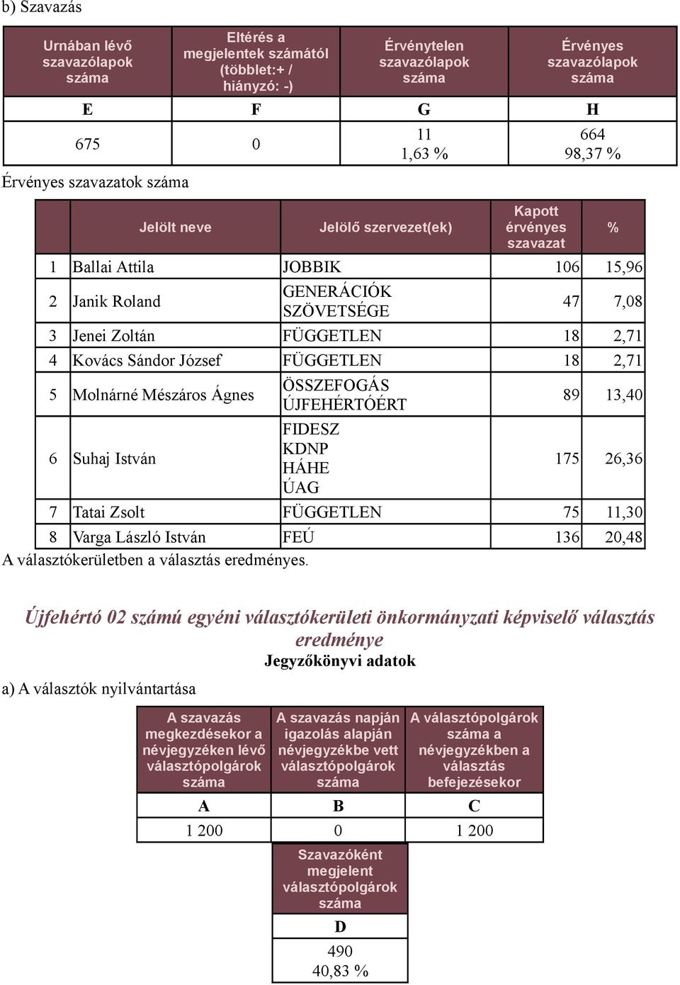 13,40 175 26,36 7 Tatai Zsolt FÜGGETLEN 75 11,30 8 Varga László István FEÚ 136 20,48 A