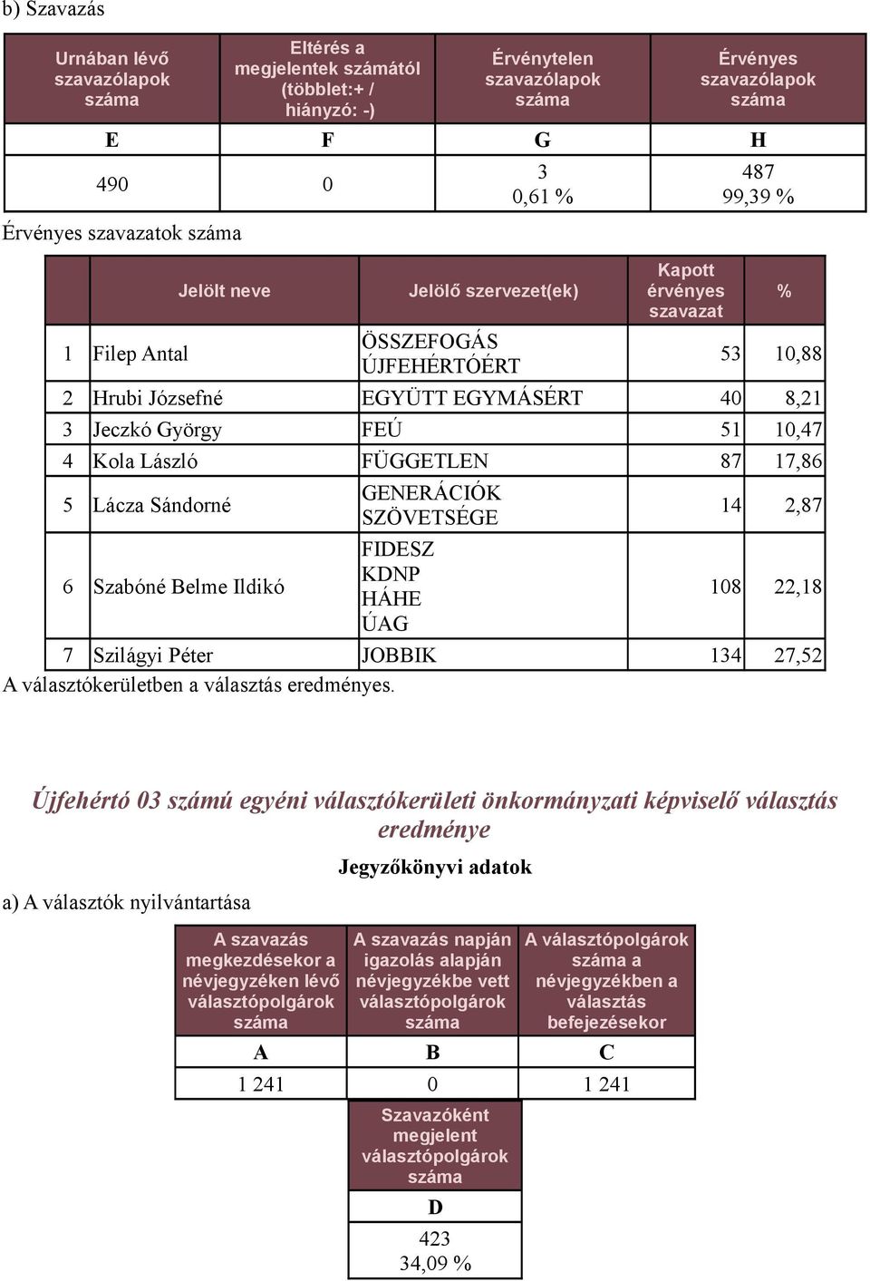 Ildikó 14 2,87 108 22,18 7 Szilágyi Péter JOBBIK 134 27,52 A választókerületben a s.