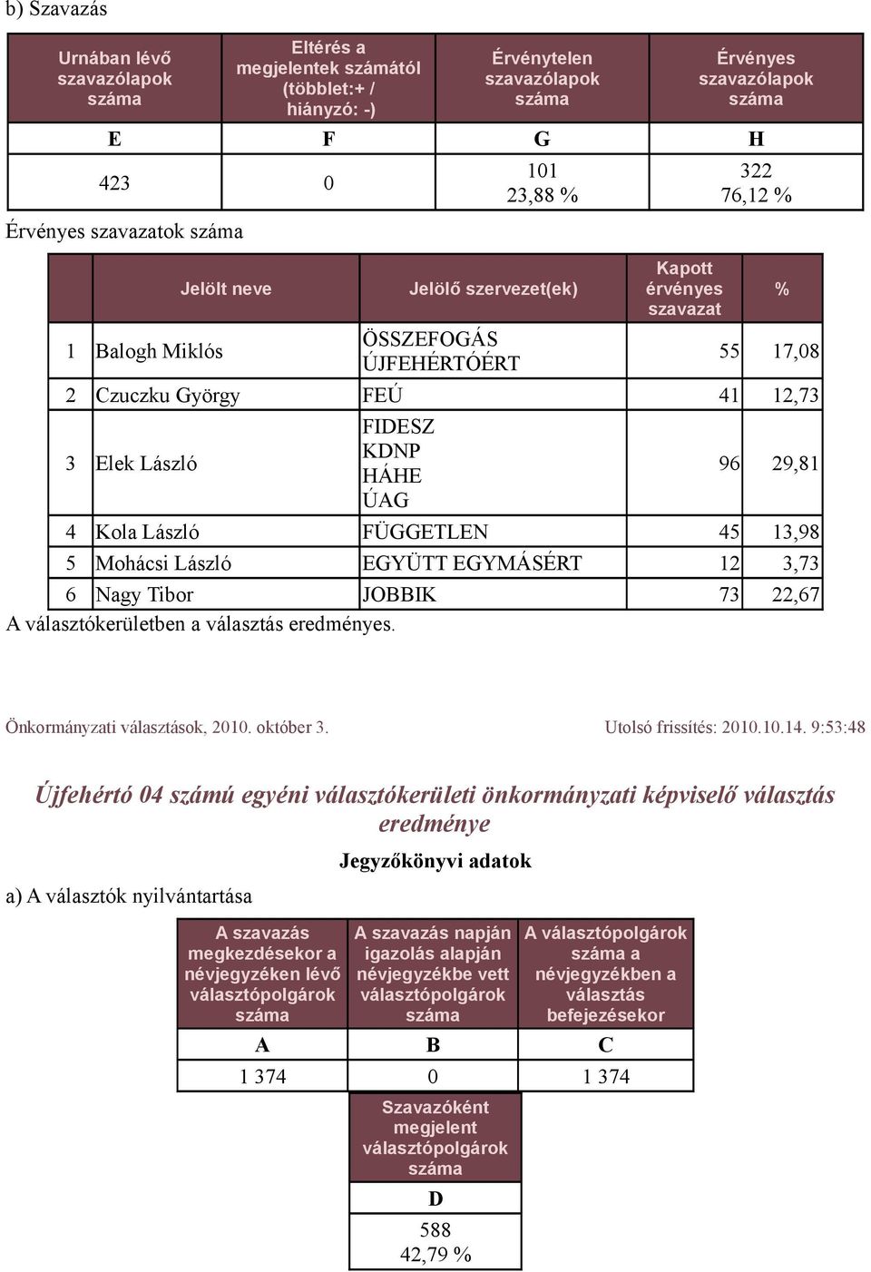 73 22,67 A választókerületben a s. Önkormányzati ok, 2010. október 3. Utolsó frissítés: 2010.10.14.