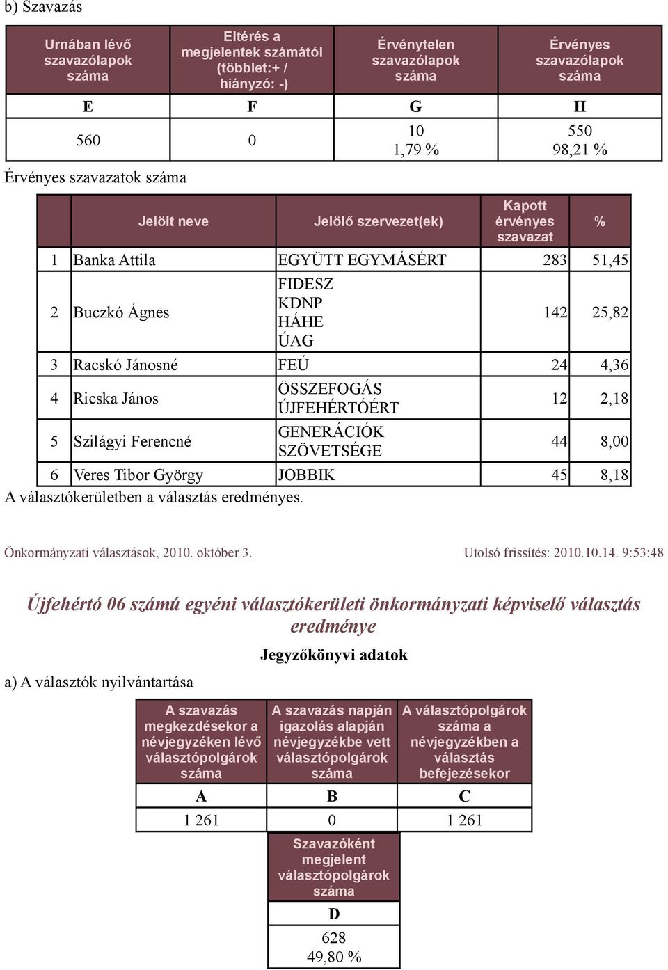 8,18 A választókerületben a s. Önkormányzati ok, 2010. október 3. Utolsó frissítés: 2010.10.14.