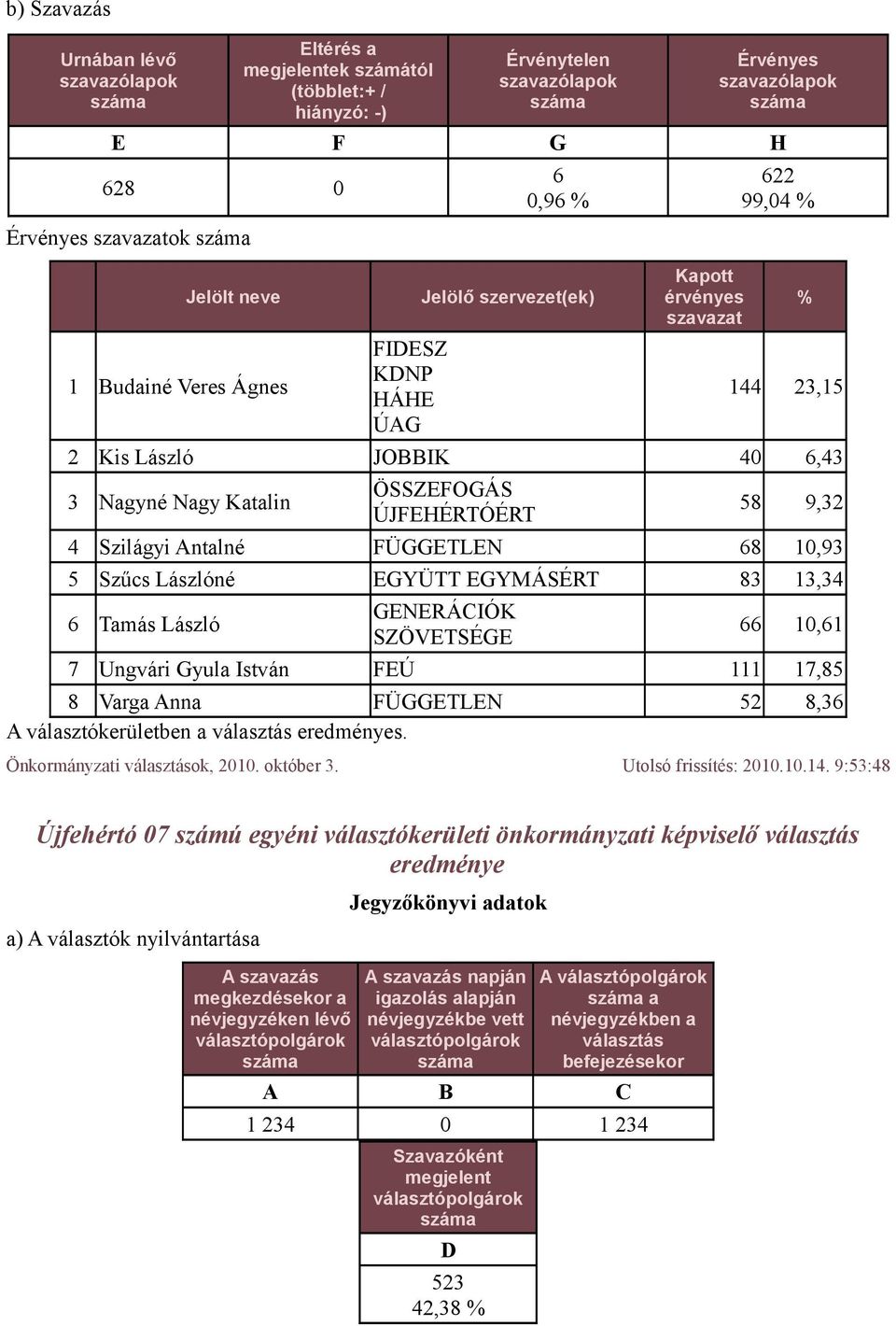 István FEÚ 111 17,85 8 Varga Anna FÜGGETLEN 52 8,36 A választókerületben a s. Önkormányzati ok, 2010. október 3.