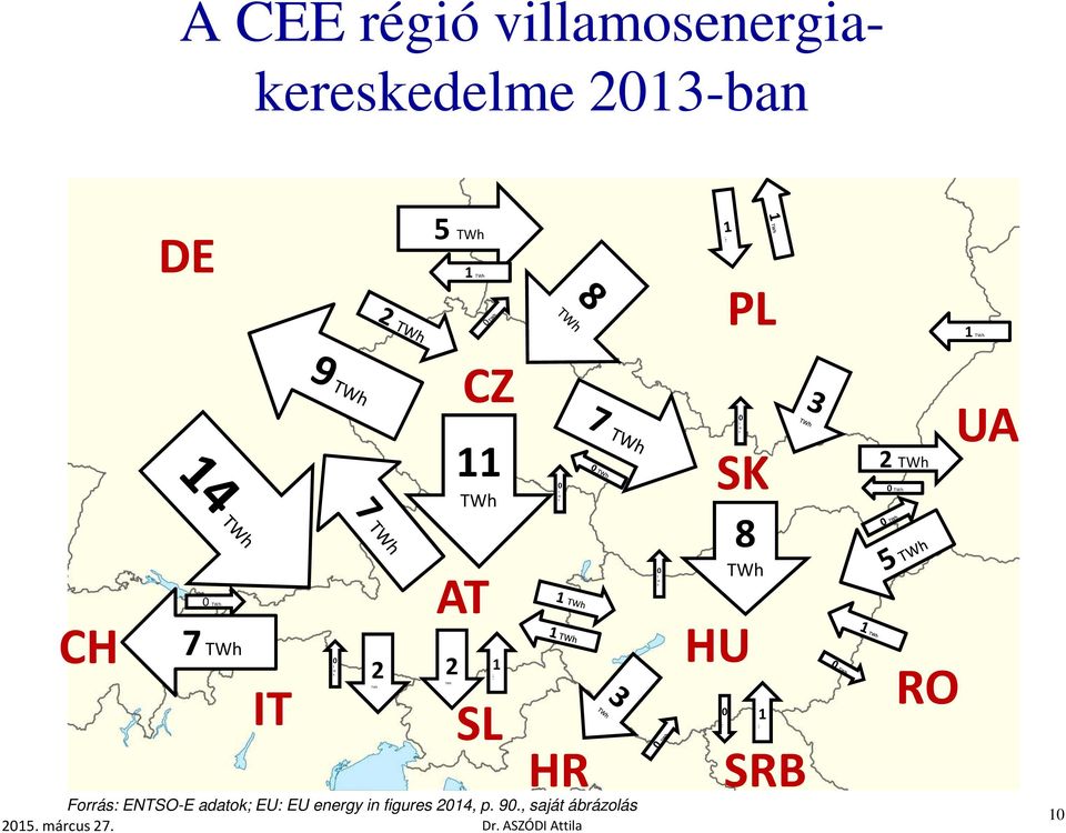 ENTSO-E adatok; EU: EU energy in figures 2014, p. 90., saját ábrázolás 2015.