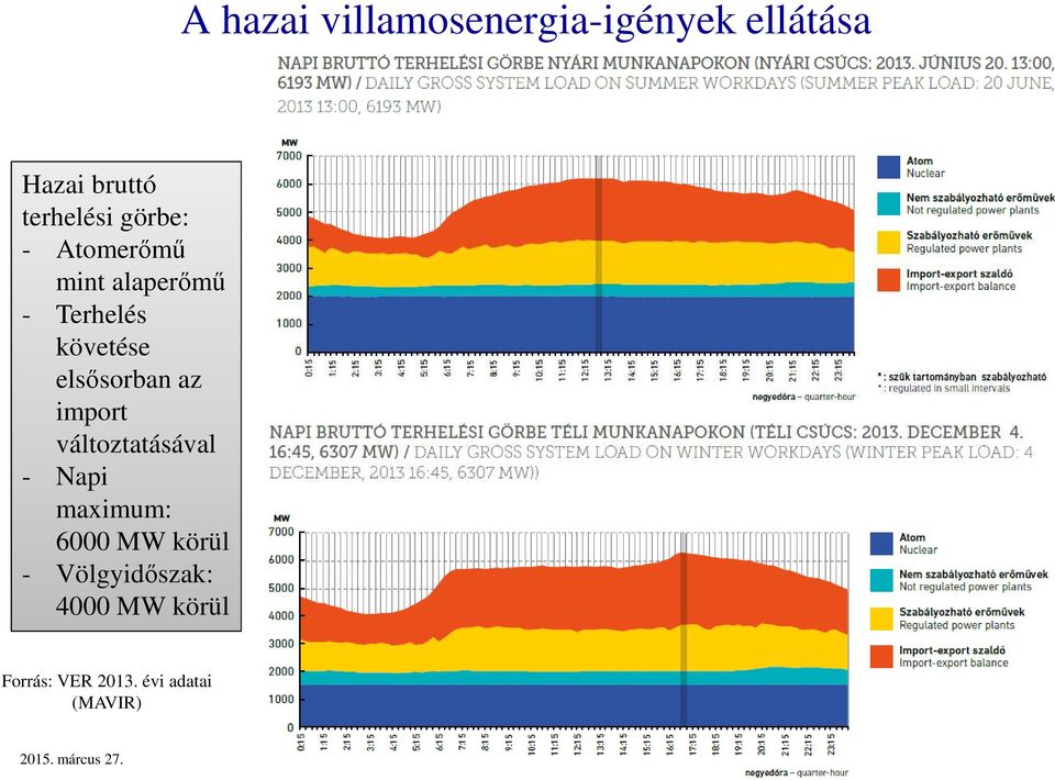 változtatásával - Napi maximum: 6000 MW körül - Völgyidőszak: 4000 MW