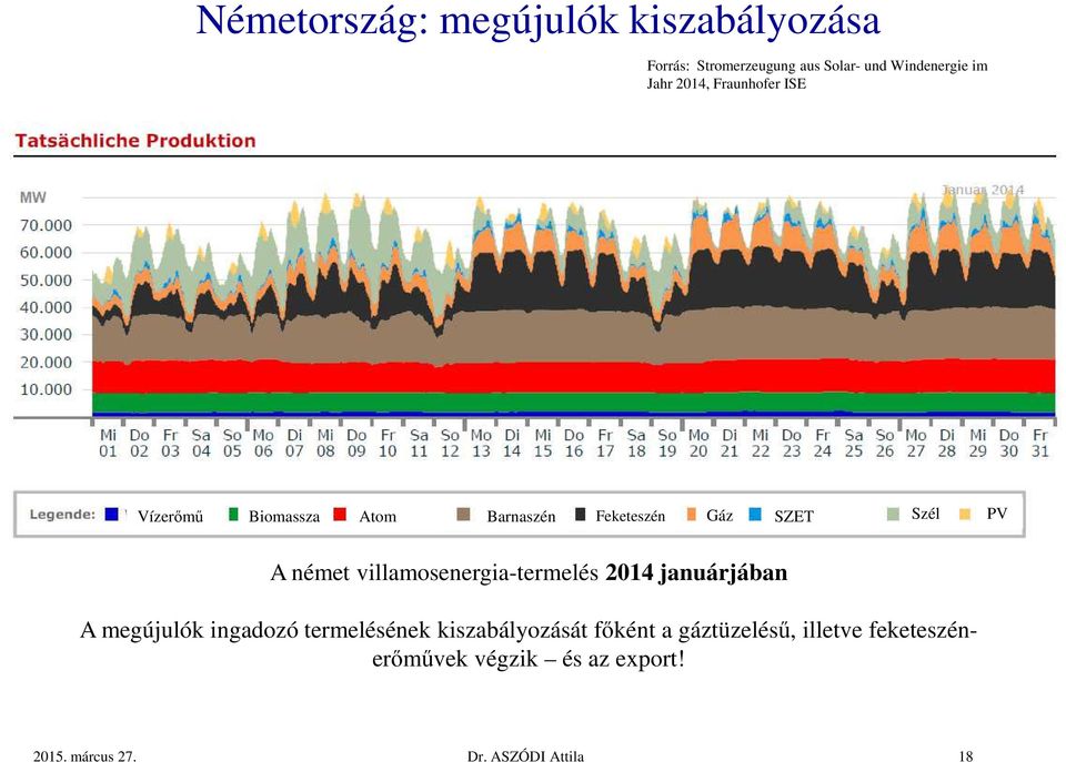 villamosenergia-termelés 2014 januárjában A megújulók ingadozó termelésének kiszabályozását