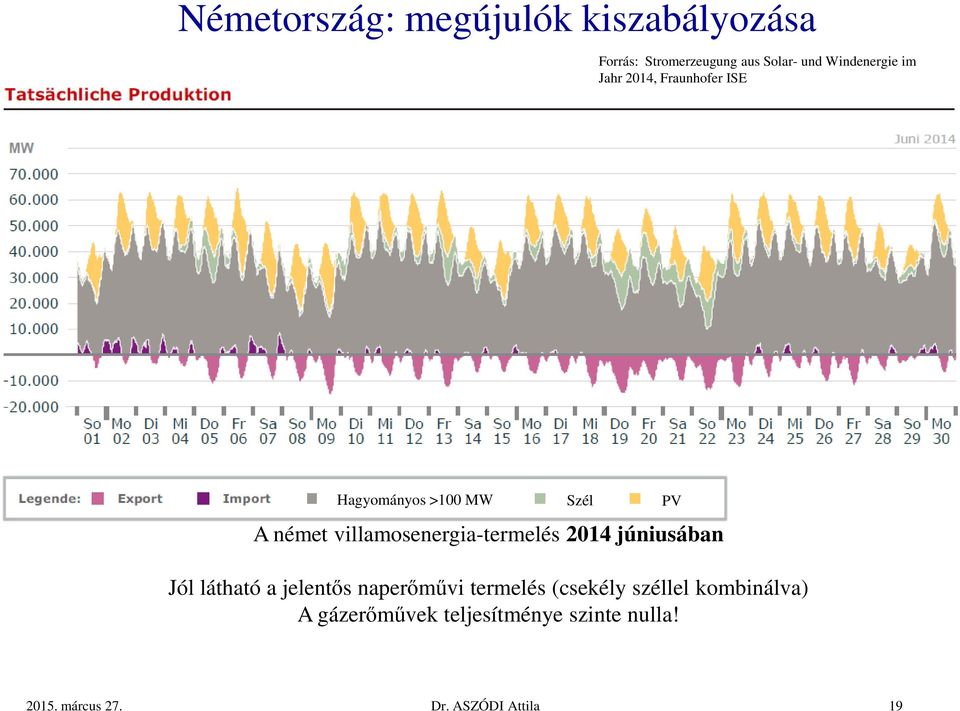 villamosenergia-termelés 2014 júniusában Jól látható a jelentős naperőművi termelés