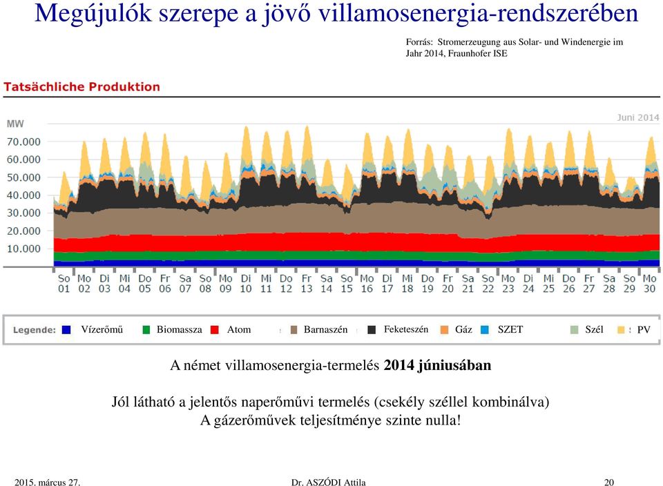 Szél PV A német villamosenergia-termelés 2014 júniusában Jól látható a jelentős naperőművi