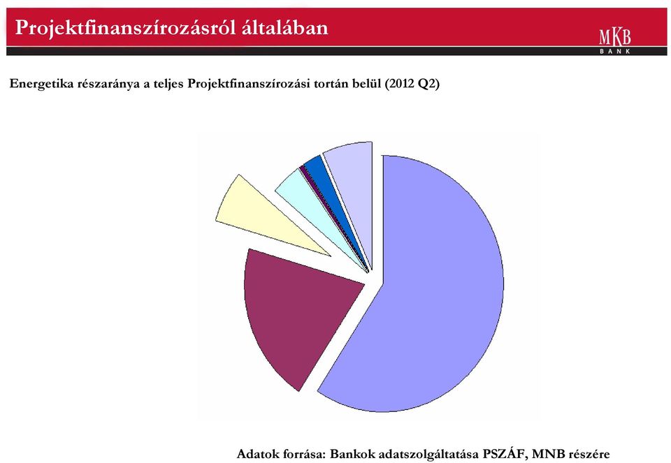 Projektfinanszírozási tortán belül (2012