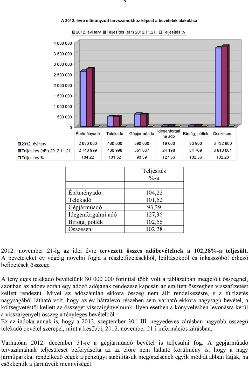 Gépjárműadó 93,39 Idegenforgalmi adó 127,36 Bírság, pótlék 102,56 Összesen: 102,28 Bírság, pótlék Összesen: 2012. évi terv 2 630 000 460 000 590 000 19 000 33 900 3 732 900 Teljesítés 2012.11.21.