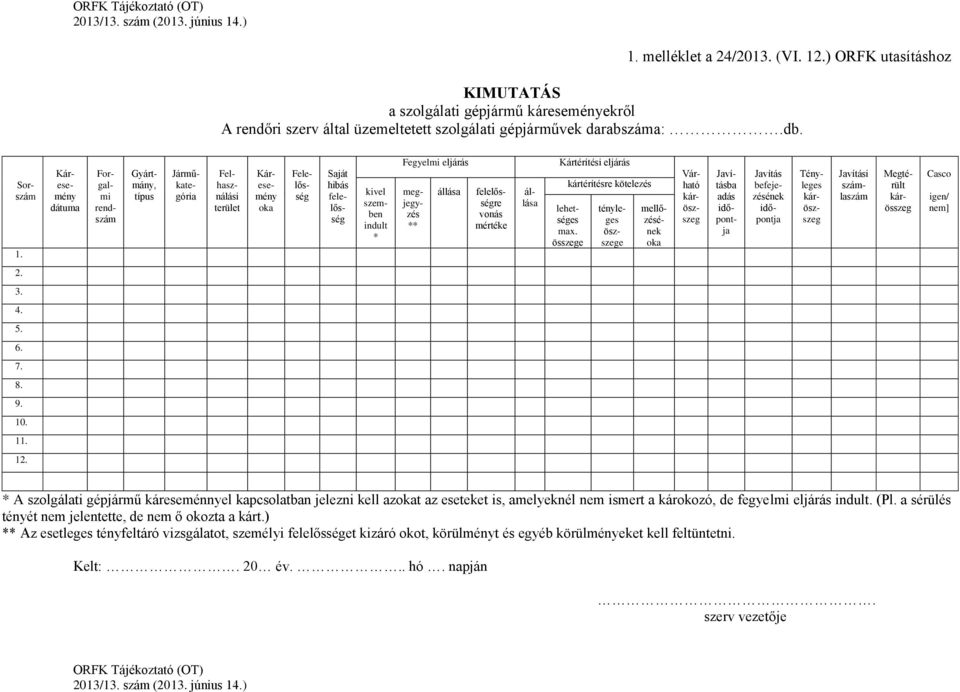 Sorszám Káresemény dátuma Forgalmi rendszám Gyártmány, típus Járműkategória Felhasználási terület Káresemény oka Felelősség kivel szemben indult * Fegyelmi eljárás megjegyzés ** állása felelősségre