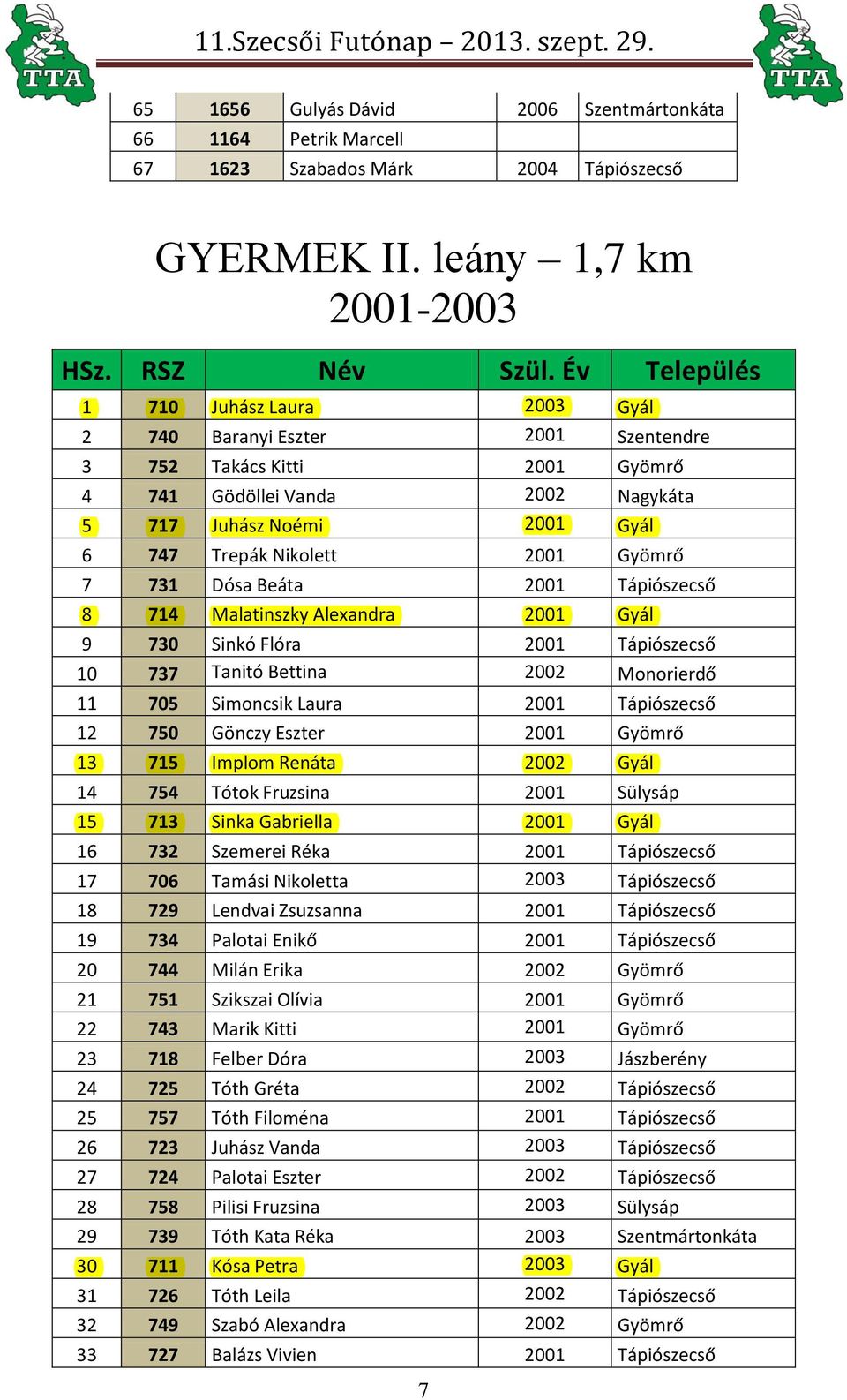 2001 Gyömrő 7 731 Dósa Beáta 2001 Tápiószecső 8 714 Malatinszky Alexandra 2001 Gyál 9 730 Sinkó Flóra 2001 Tápiószecső 10 737 Tanitó Bettina 2002 Monorierdő 11 705 Simoncsik Laura 2001 Tápiószecső 12