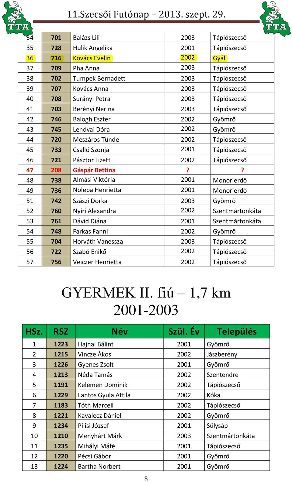 45 733 Csalló Szonja 2001 Tápiószecső 46 721 Pásztor Lizett 2002 Tápiószecső 47 208 Gáspár Bettina?