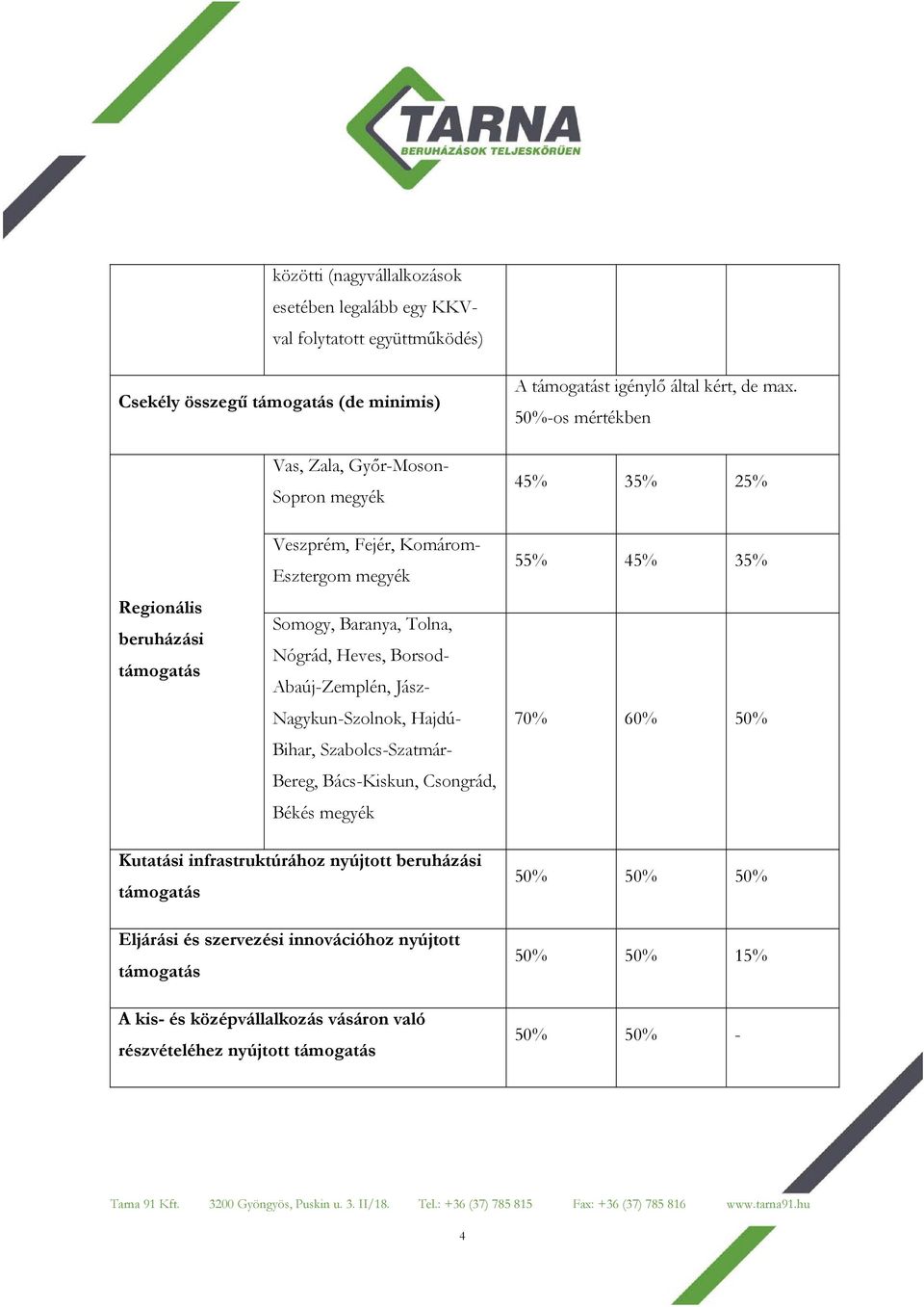 50%-os mértékben 45% 35% 25% Regionális beruházási Veszprém, Fejér, Komárom- Esztergom megyék Somogy, Baranya, Tolna, Nógrád, Heves, Borsod- Abaúj-Zemplén,