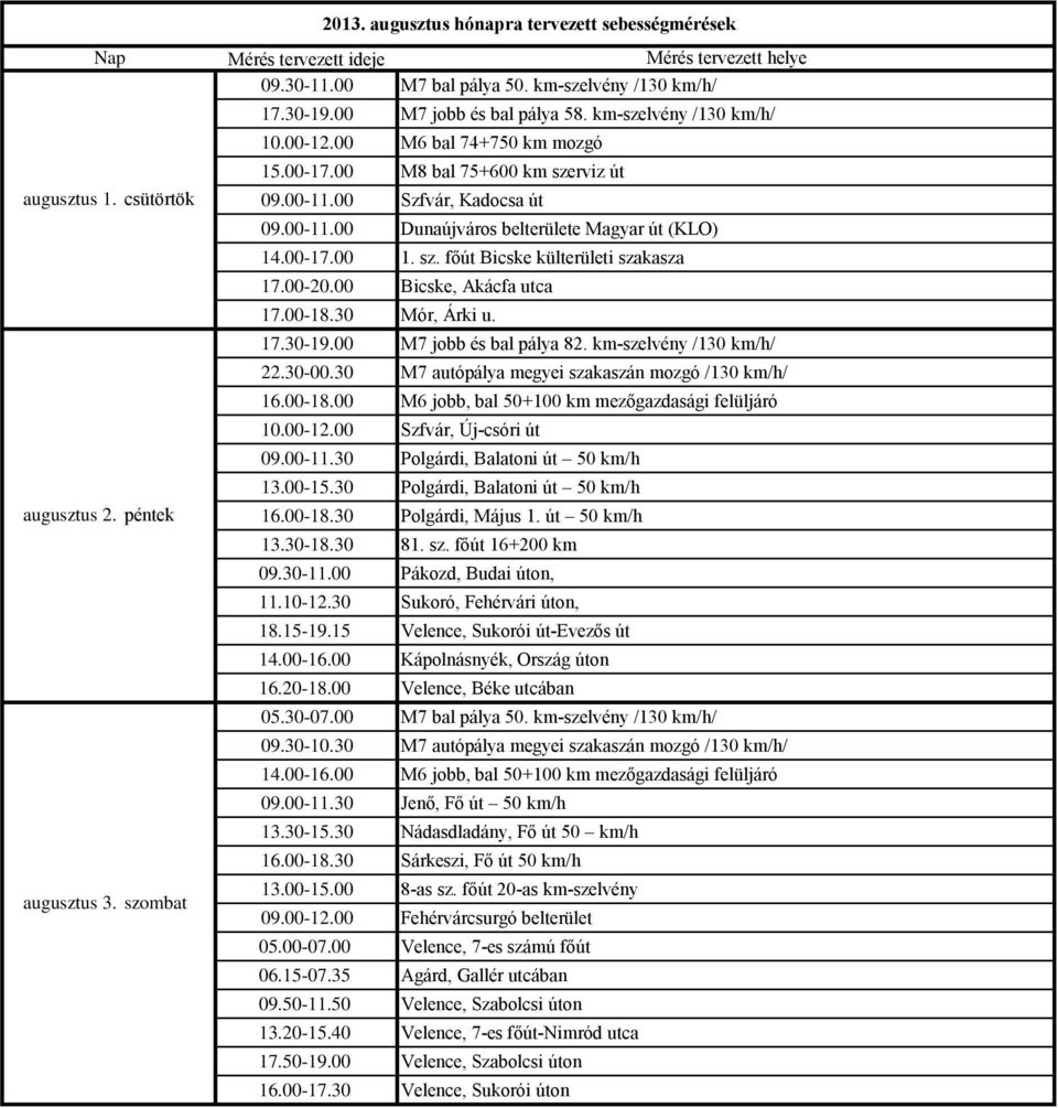 00 M7 jobb és bal pálya 82. km-szelvény /130 km/h/ 22.30-00.30 M7 autópálya megyei szakaszán mozgó /130 km/h/ 16.00-18.00 M6 jobb, bal 50+100 km mezőgazdasági felüljáró 10.00-12.