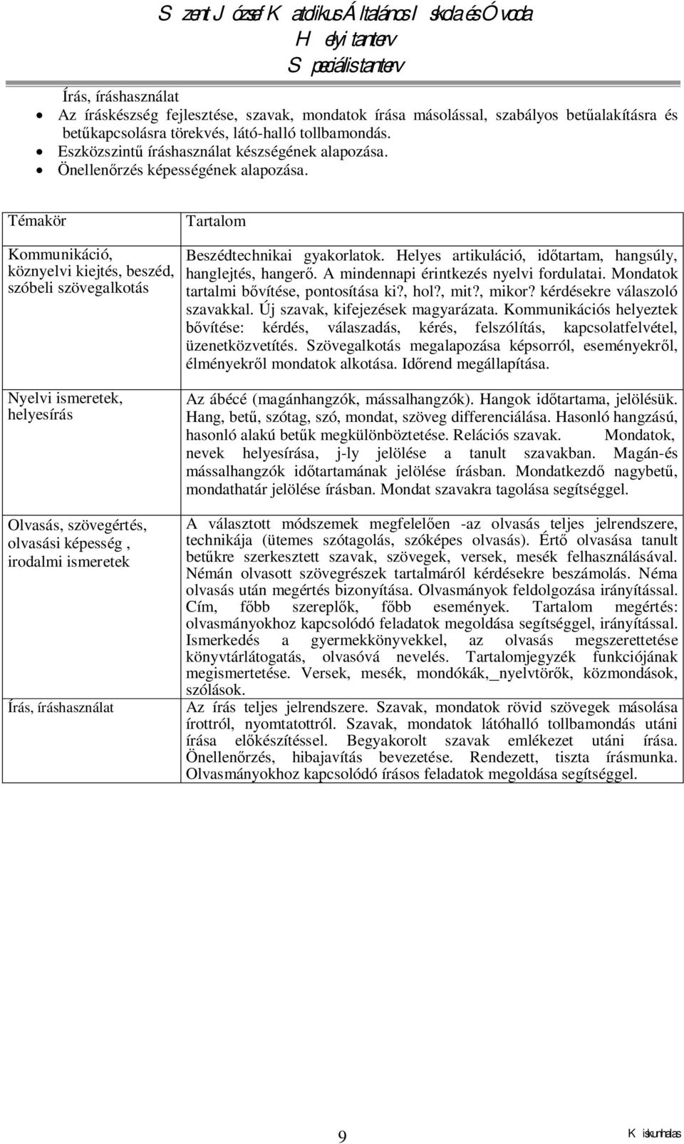 Helyes artikuláció, időtartam, hangsúly, hanglejtés, hangerő. A mindennapi érintkezés nyelvi fordulatai. Mondatok tartalmi bővítése, pontosítása ki?, hol?, mit?, mikor? kérdésekre válaszoló szavakkal.