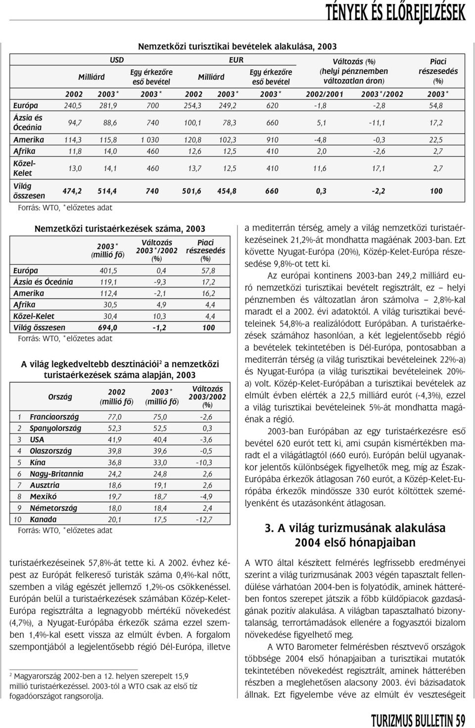 22,5 Afrika 11,8 14,0 460 12,6 12,5 410 2,0-2,6 2,7 Közel- Kelet 13,0 14,1 460 13,7 12,5 410 11,6 17,1 2,7 Világ összesen 474,2 514,4 740 501,6 454,8 660 0,3-2,2 100 Nemzetközi turistaérkezések