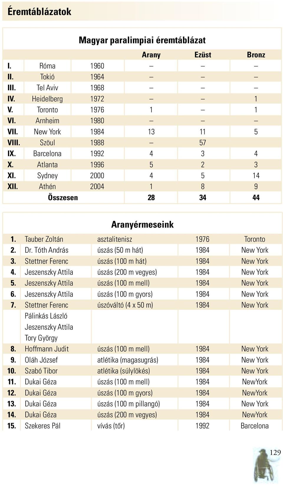 Tauber Zoltán asztalitenisz 1976 Toronto 2. Dr. Tóth András úszás (50 m hát) 1984 New York 3. Stettner Ferenc úszás (100 m hát) 1984 New York 4. Jeszenszky Attila úszás (200 m vegyes) 1984 New York 5.