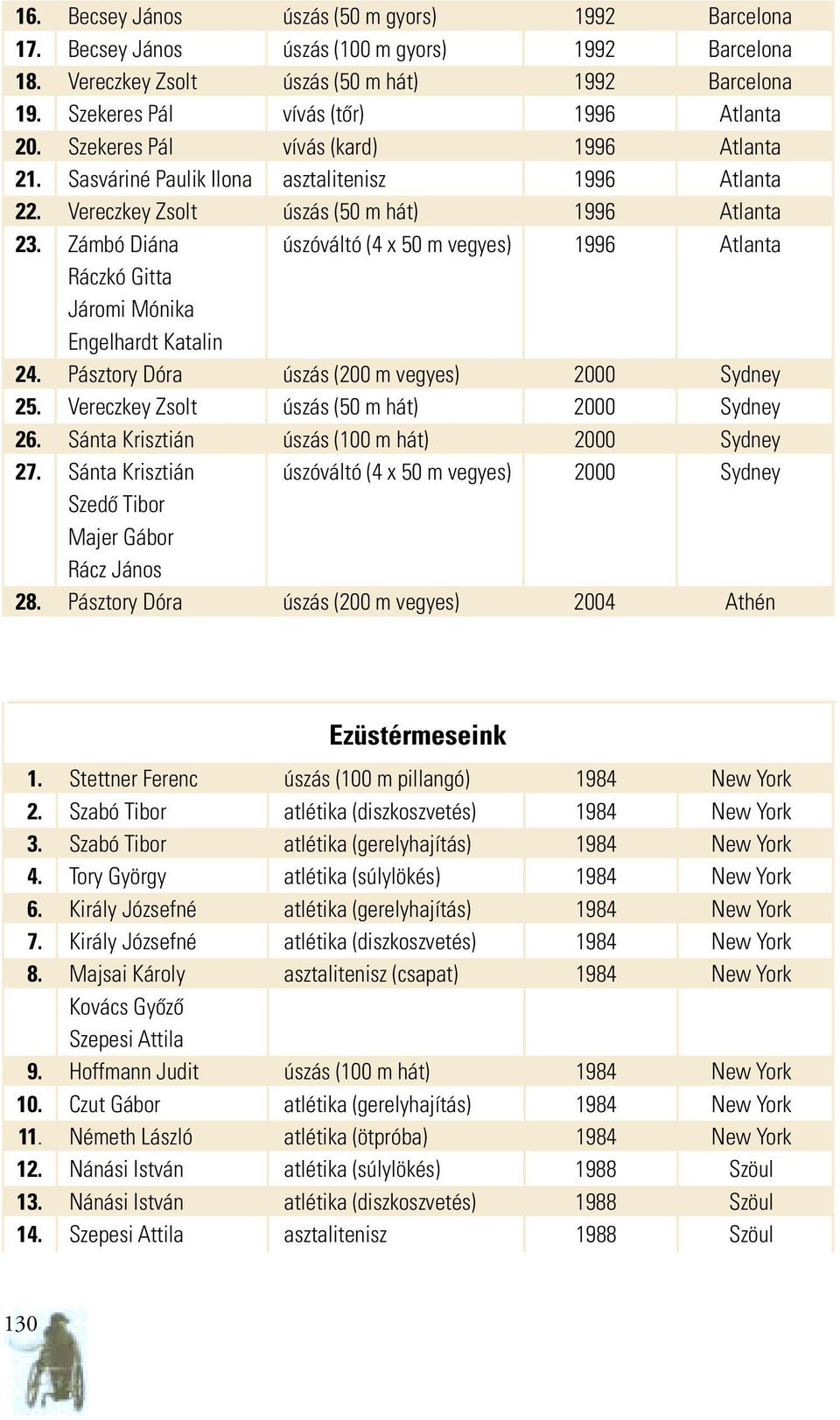 Zámbó Diána úszóváltó (4 x 50 m vegyes) 1996 Atlanta Ráczkó Gitta Járomi Mónika Engelhardt Katalin 24. Pásztory Dóra úszás (200 m vegyes) 2000 Sydney 25.