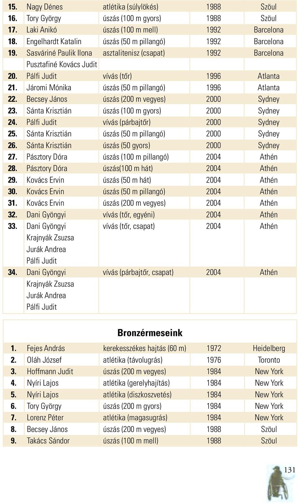 Járomi Mónika úszás (50 m pillangó) 1996 Atlanta 22. Becsey János úszás (200 m vegyes) 2000 Sydney 23. Sánta Krisztián úszás (100 m gyors) 2000 Sydney 24. Pálfi Judit vívás (párbajtôr) 2000 Sydney 25.