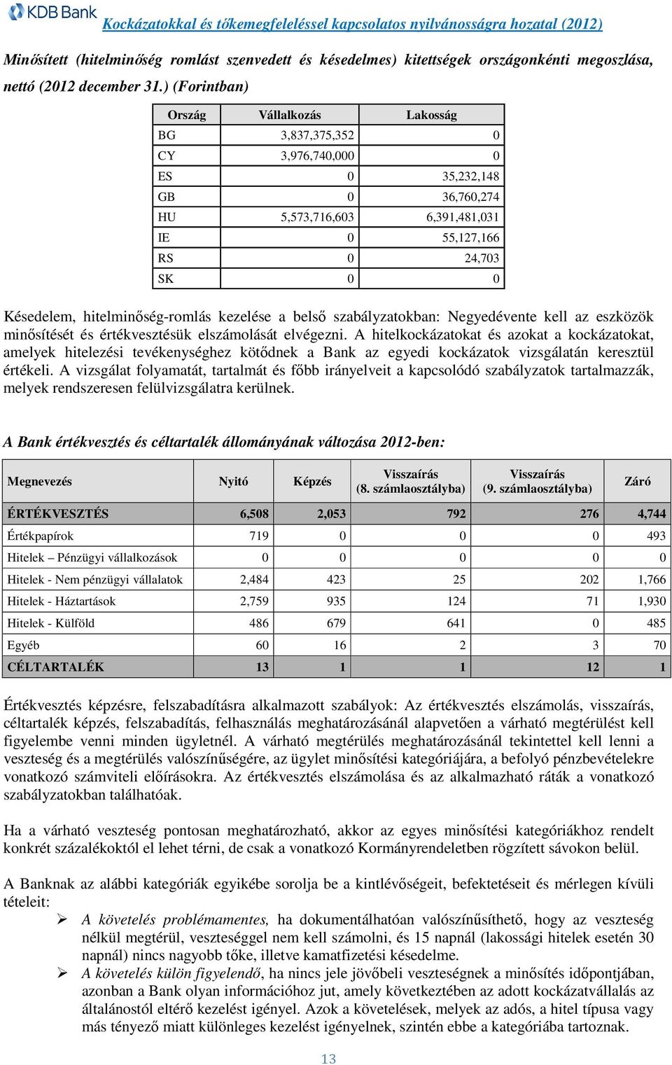 hitelminőség-romlás kezelése a belső szabályzatokban: Negyedévente kell az eszközök minősítését és értékvesztésük elszámolását elvégezni.