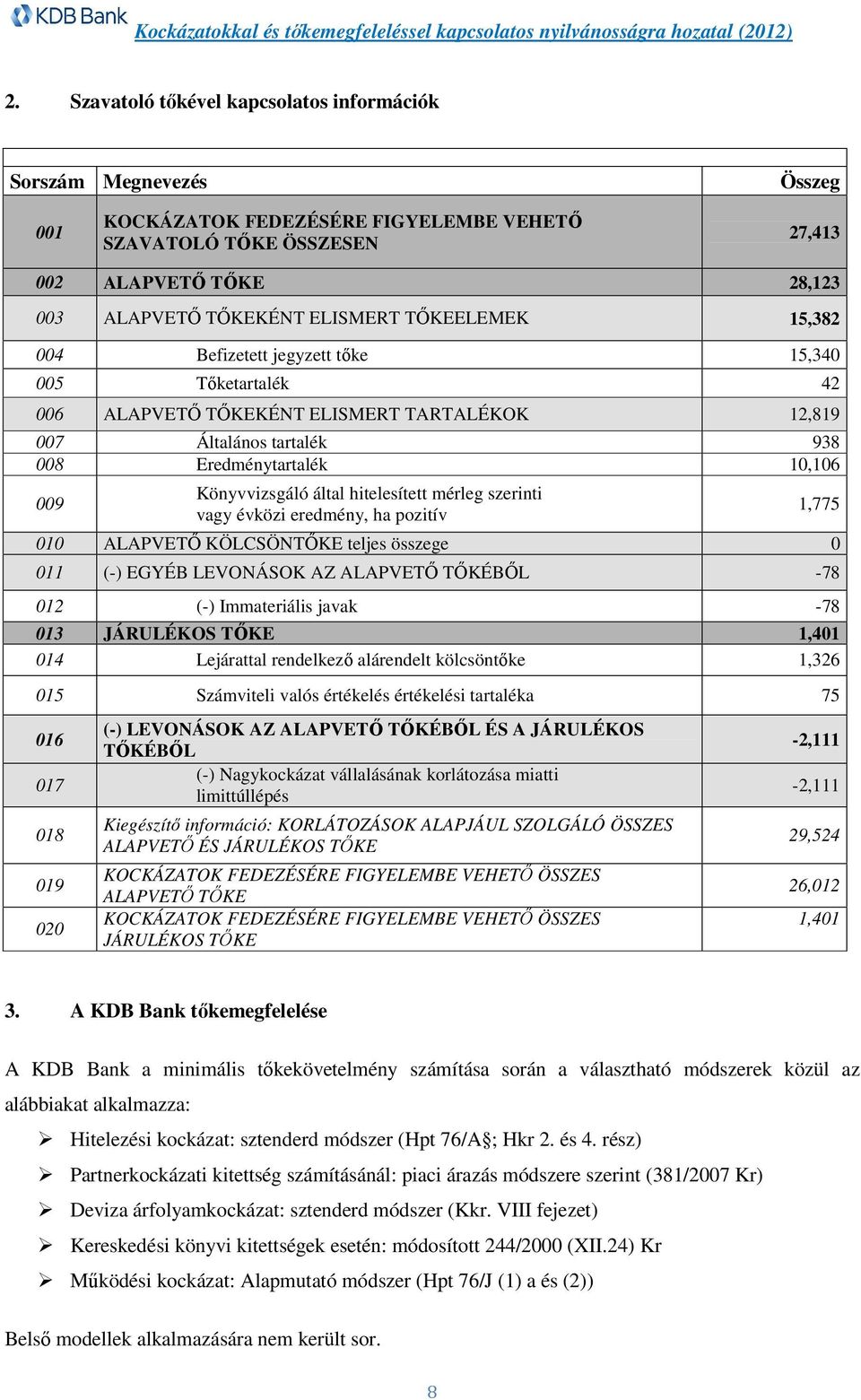 Könyvvizsgáló által hitelesített mérleg szerinti vagy évközi eredmény, ha pozitív 1,775 010 ALAPVETŐ KÖLCSÖNTŐKE teljes összege 0 011 (-) EGYÉB LEVONÁSOK AZ ALAPVETŐ TŐKÉBŐL -78 012 (-) Immateriális