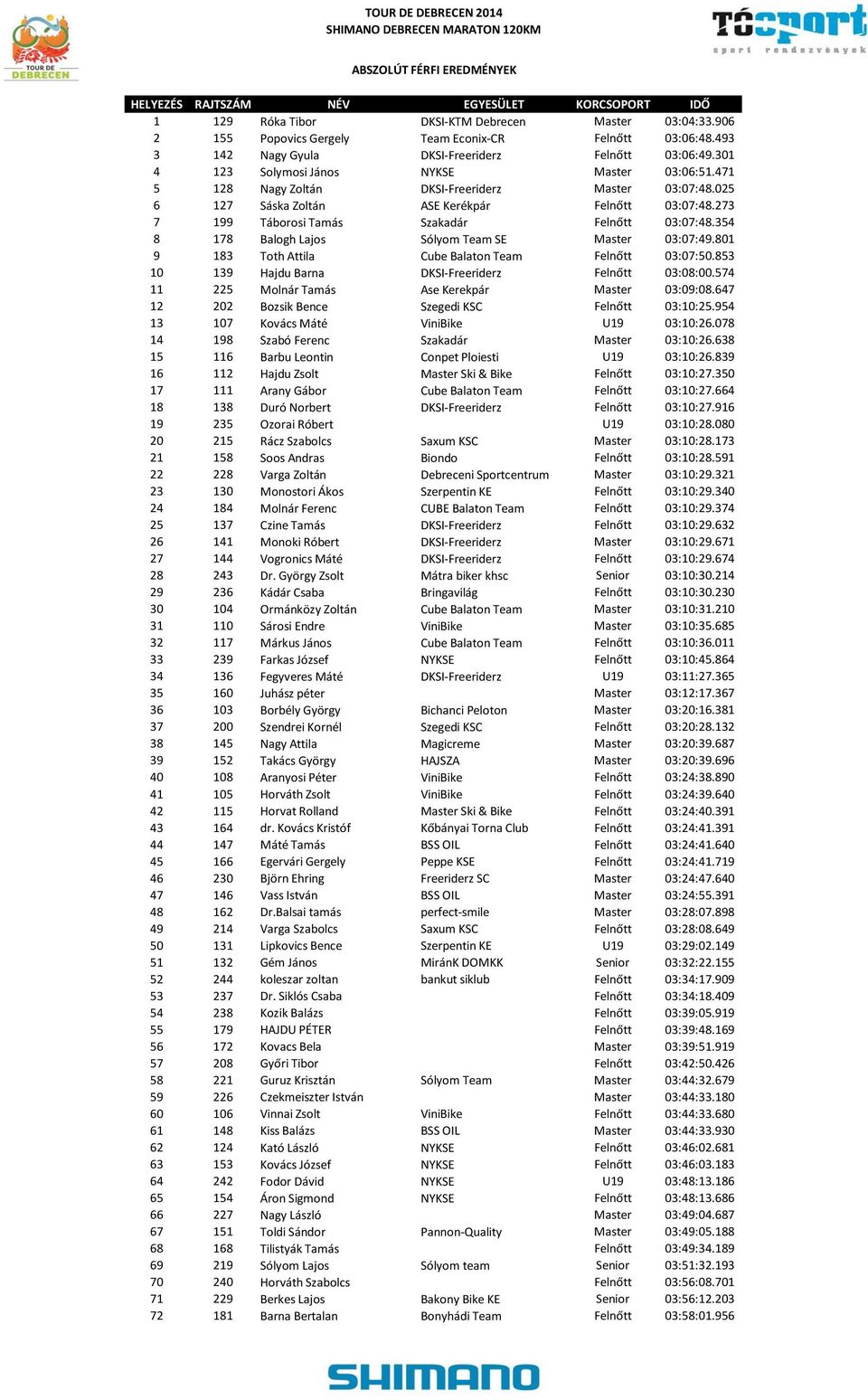 273 7 199 Táborosi Tamás Szakadár Felnőtt 03:07:48.354 8 178 Balogh Lajos Sólyom Team SE Master 03:07:49.801 9 183 Toth Attila Cube Balaton Team Felnőtt 03:07:50.