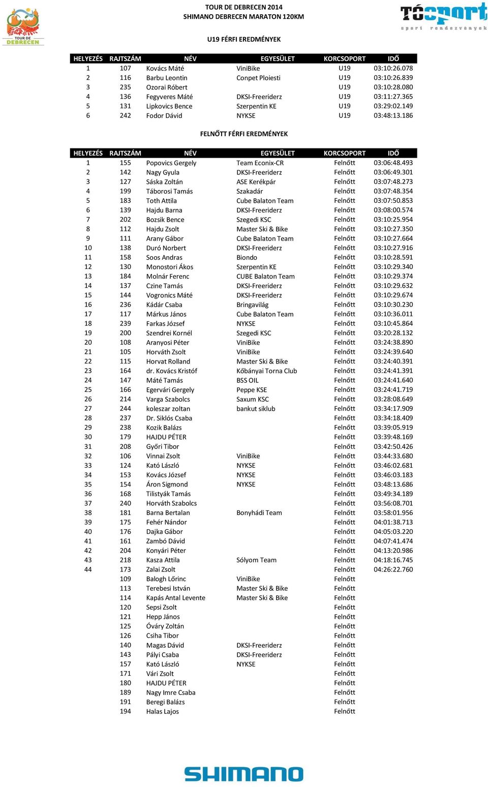 186 FELNŐTT FÉRFI EREDMÉNYEK 1 155 Popovics Gergely Team Econix-CR Felnőtt 03:06:48.493 2 142 Nagy Gyula DKSI-Freeriderz Felnőtt 03:06:49.301 3 127 Sáska Zoltán ASE Kerékpár Felnőtt 03:07:48.