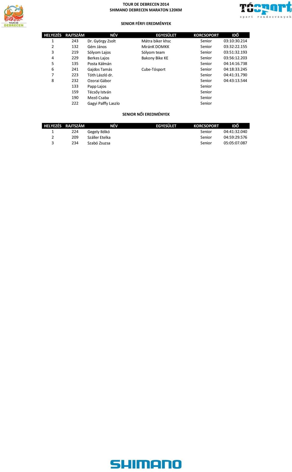 738 6 241 Gajdos Tamás Cube-Tósport Senior 04:18:33.245 7 223 Tóth László dr. Senior 04:41:31.790 8 232 Ozorai Gábor Senior 04:43:13.