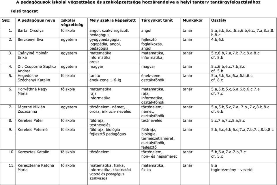 Molnár Erika egyetem matematika informatika 5c,6b,7a,7b,7c,8a,8c of 8b orosz 4 5Dr Csuporné Suplicz Andrea egyetem magyar magyar 5c,6b,6c7b,8c of 5b 5 6Hegedüsné Széchenyi Katalin ének-zene 1-6-ig