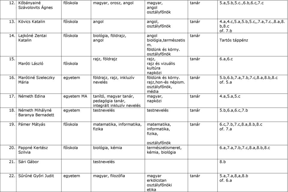 1Németh Edina egyetem MA, magyar, magyar, 4a,5a,5c 8 pedagógia, napközi integrált inkluzív nevelés 18 1Németh Mihályné egyetem testnevelés testnevelés 5b,6a,6c,7b 9Baranya Bernadett 19 2Pámer Mátyás