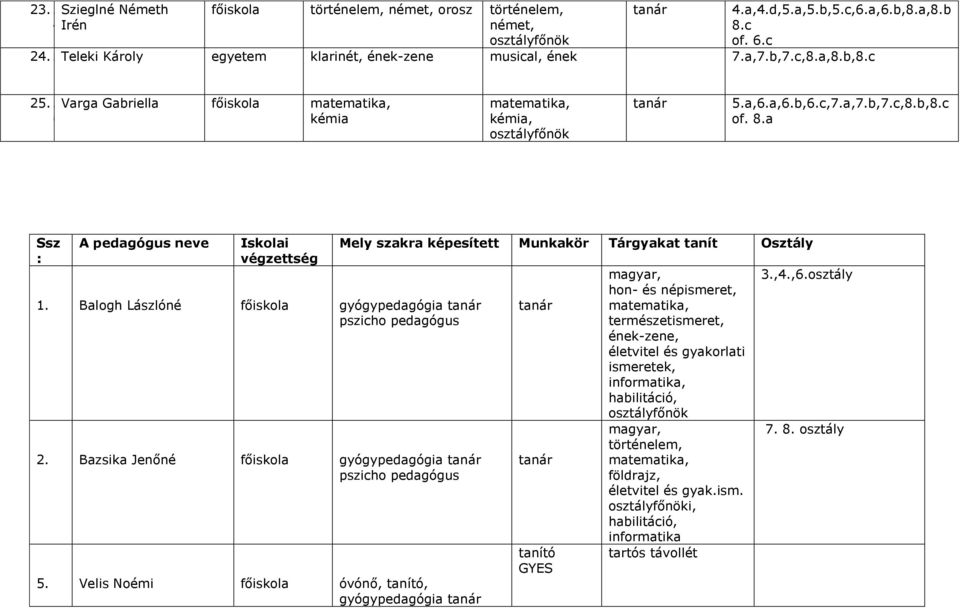 pedagógus 2 Bazsika Jenőné gyógypedagógia pszicho pedagógus 5 Velis Noémi óvónő,, gyógypedagógia Mely szakra képesített Munkakör Tárgyakat tanít Osztály GYES magyar, hon- és