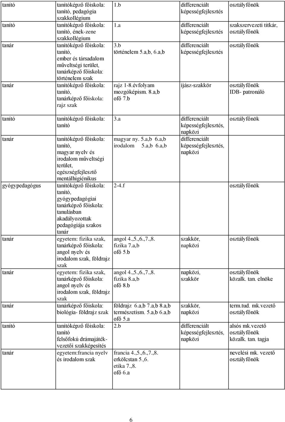 b képességfejlesztés íjász-kör szervezeti titkár, IDB- patronáló gyógypedagógus, magyar nyelv és irodalom műveltségi terület, egészségfejlesztő mentálhigiénikus, gyógypedagógiai képző főiskola: