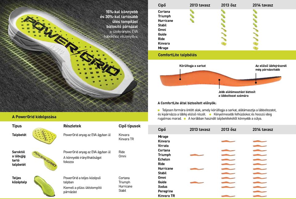 alátámasztást biztosít a lábboltozat számára A ComfortLite által biztosított elônyök: A PowerGrid kidolgozása Teljesen formára öntött alak, amely körülfogja a sarkat, alátámasztja a lábboltozatot, és