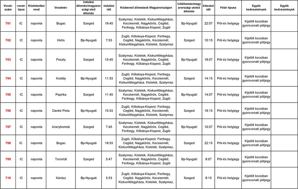naponta Paprika Szeged 11:45 Bp-Nyugati 14:07 Pót-és helyjegy 706 IC naponta Dankó Pista Bp-Nyugati 15:53 Kiskunfélegyháza, Kistelek, Szatymaz Szeged 18:15 Pót-és helyjegy 707 IC naponta Aranyhomok
