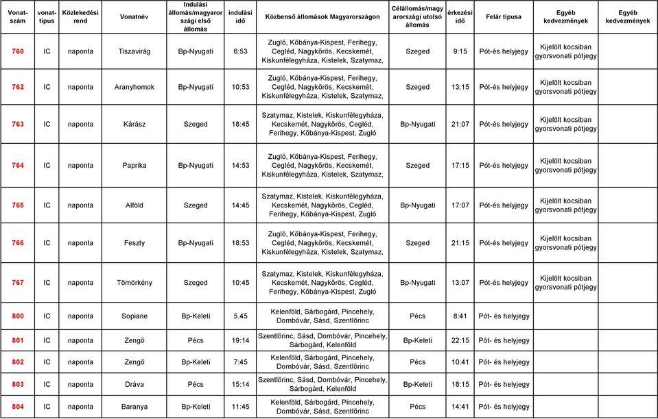 766 IC naponta Feszty Bp-Nyugati 18:53 Szeged 21:15 Pót-és helyjegy 767 IC naponta Tömörkény Szeged 10:45 Bp-Nyugati 13:07 Pót-és helyjegy 800 IC naponta Sopiane Bp-Keleti 5.