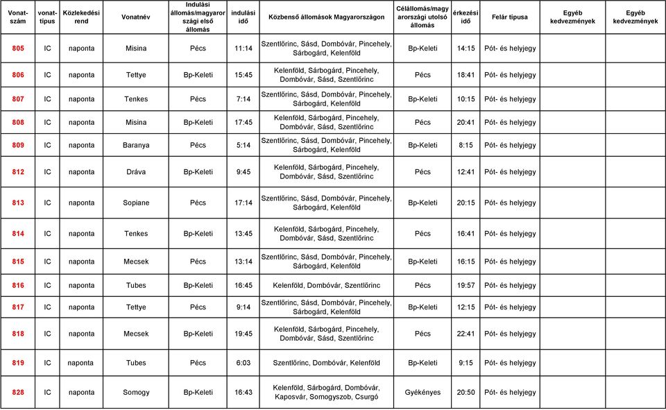 Pincehely, Sárbogárd,, Sárbogárd, Pincehely, Dombóvár, Sásd, Szentlőrinc Szentlőrinc, Sásd, Dombóvár, Pincehely, Sárbogárd,, Sárbogárd, Pincehely, Dombóvár, Sásd, Szentlőrinc Bp-Keleti 14:15 Pót- és