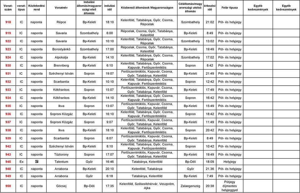 19:07 932 IC naponta Scarbantia Bp-Keleti 10:10 933 IC naponta Kékfrankos Sopron 15:07 934 IC naponta Kékfrankos Bp-Keleti 14:10 935 IC naponta Ikva Sopron 13:07 936 IC naponta Soproni Közgáz