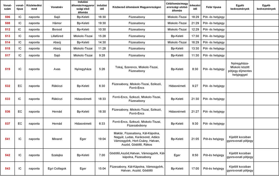 IC naponta Abaúj Bp-Keleti 14:30 Füzesabony Miskolc-Tiszai 16:29 Pót- és helyjegy 515 IC naponta Abaúj Miskolc-Tiszai 11:28 Füzesabony Bp-Keleti 13:30 Pót- és helyjegy 517 IC naponta Sajó