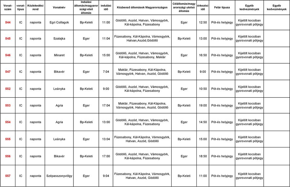 Füzesabony, Maklár Eger 16:50 Pót-és helyjegy 547 IC naponta Bikavér Eger 7:04 Maklár, Füzesabony, Kál-Kápolna, Vámosgyörk, Hatvan, Aszód, Gödöllő Bp-Keleti 9:00 Pót-és helyjegy 552 IC naponta