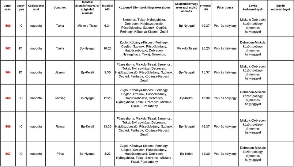 Miskolc-Tiszai, Szerencs, Tokaj, Nyíregyháza, Debrecen, Bp-Nyugati 15:37 Pót- és helyjegy Miskolc-Debrecen 565 IC naponta Kócsag Bp-Nyugati 12:23 Nyíregyháza, Tokaj, Szerencs, Miskolc- Tiszai,