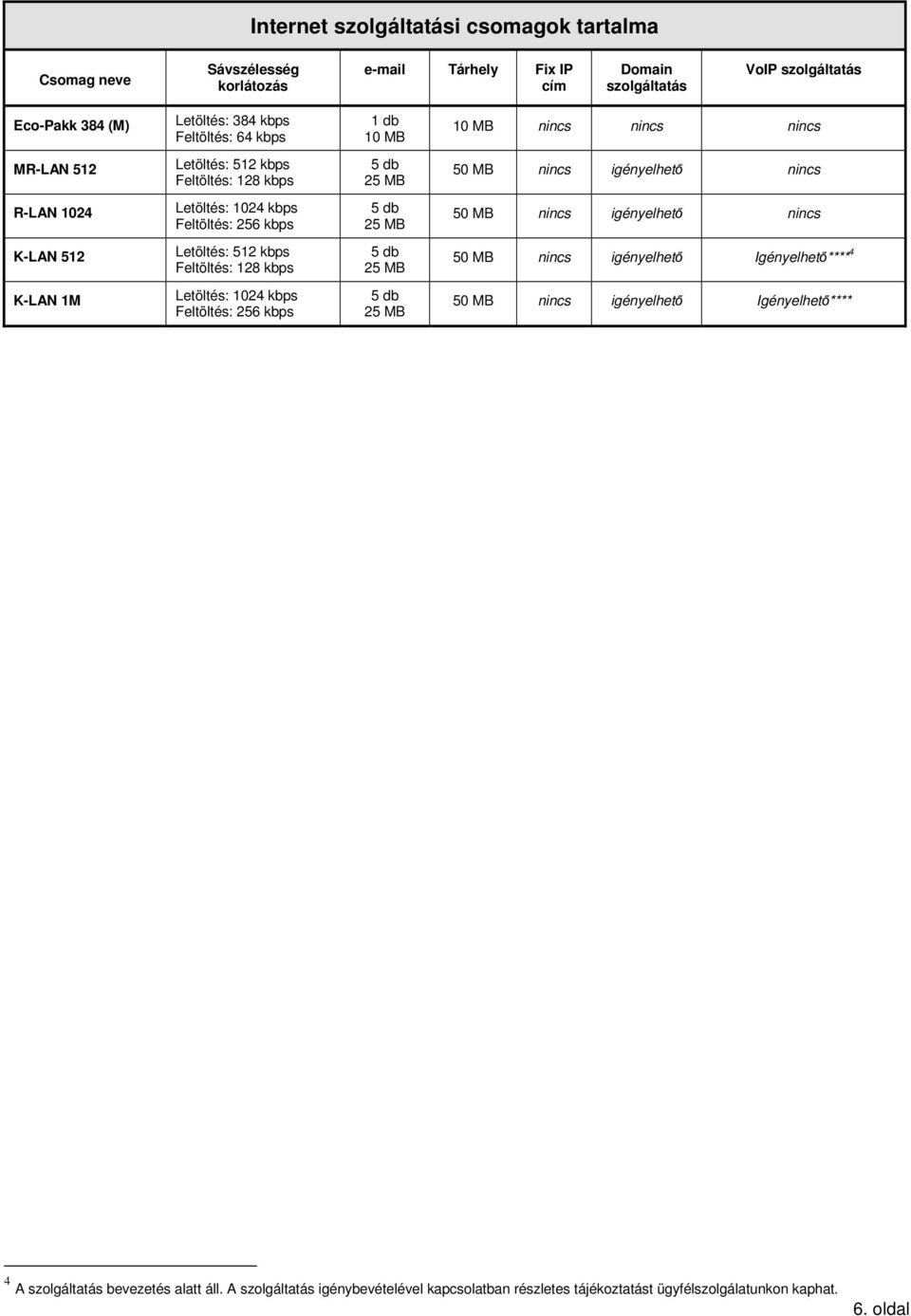 256 kbps 50 MB nincs igényelhet nincs K-LAN 512 Letöltés: 512 kbps Feltöltés: 128 kbps 50 MB nincs igényelhet Igényelhet**** 4 K-LAN 1M Letöltés: 1024 kbps Feltöltés: 256 kbps