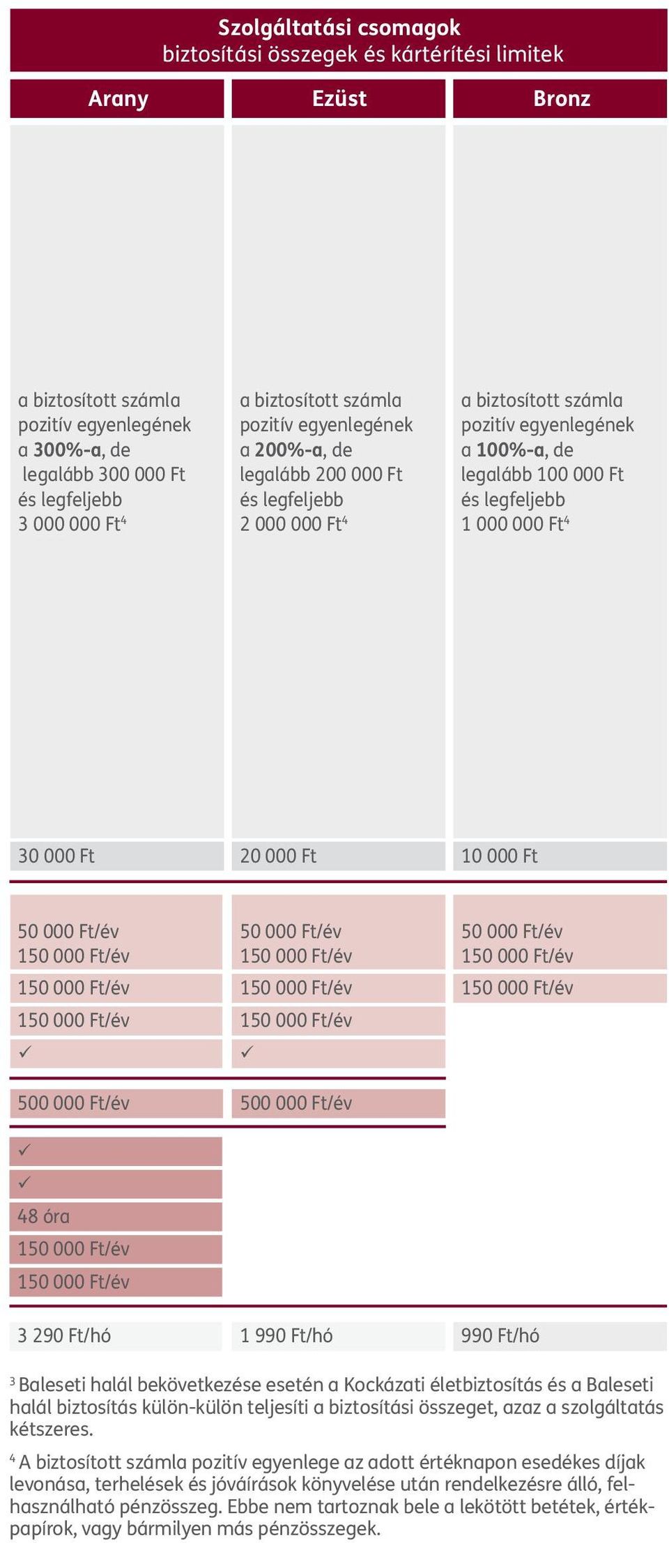 000 Ft 4 30 000 Ft 20 000 Ft 10 000 Ft 50 000 Ft/év 500 000 Ft/év 500 000 Ft/év 48 óra 50 000 Ft/év 50 000 Ft/év 3 290 Ft/hó 1 990 Ft/hó 990 Ft/hó 3 Baleseti halál bekövetkezése esetén a Kockázati